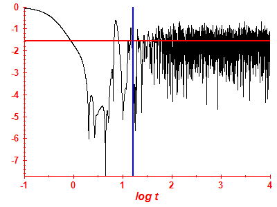 Survival probability log